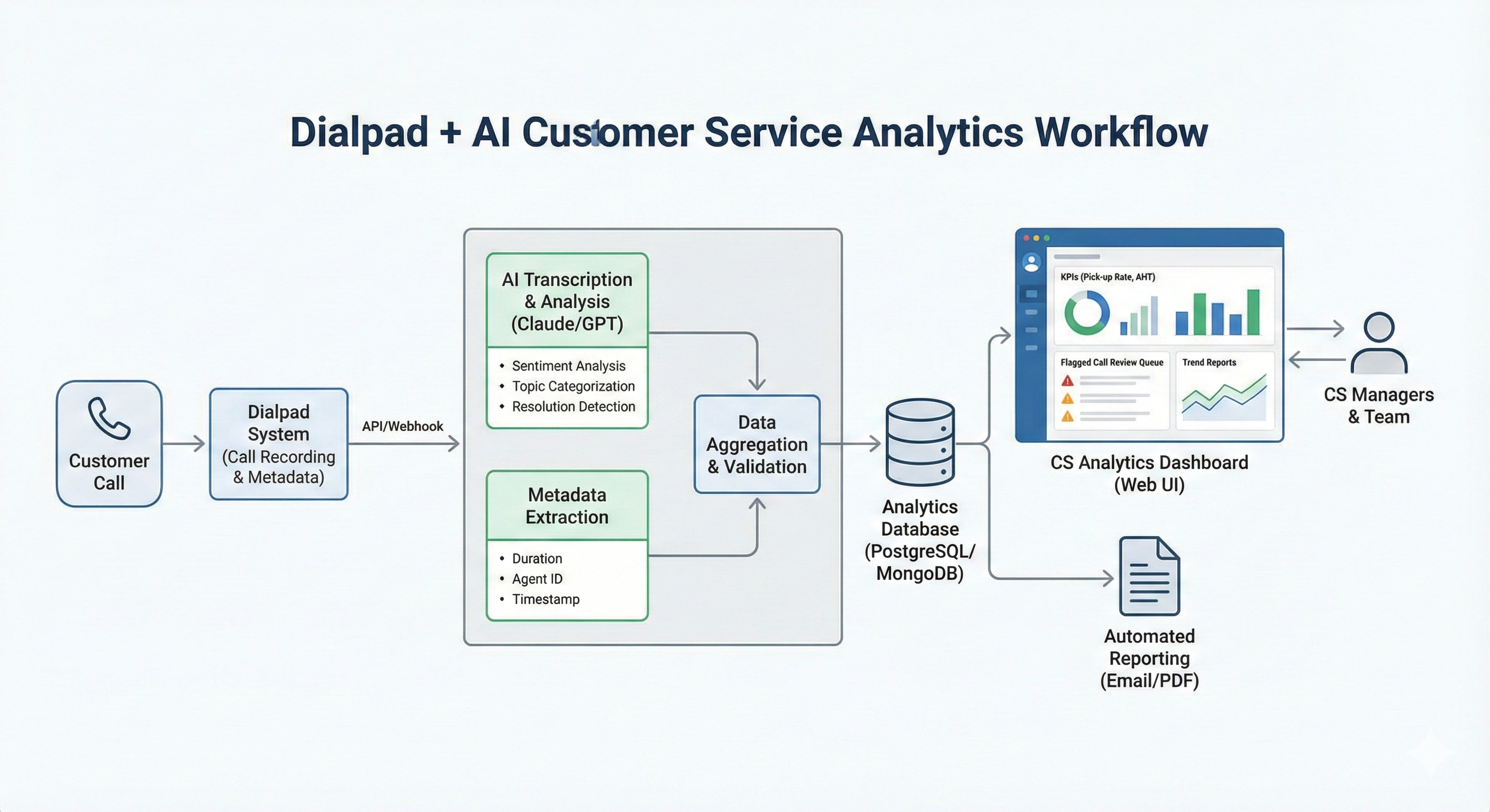 Dialpad AI Customer Service Analytics — AI & Automation project by Alfa Analytics